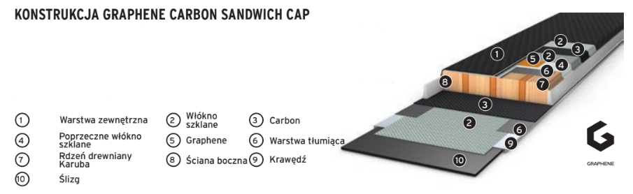 Konstrukcja Carbon Sandwich Cap
